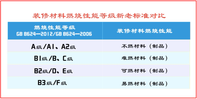 装修材料分类分级与装修防火通用要求——消防技术实务解析